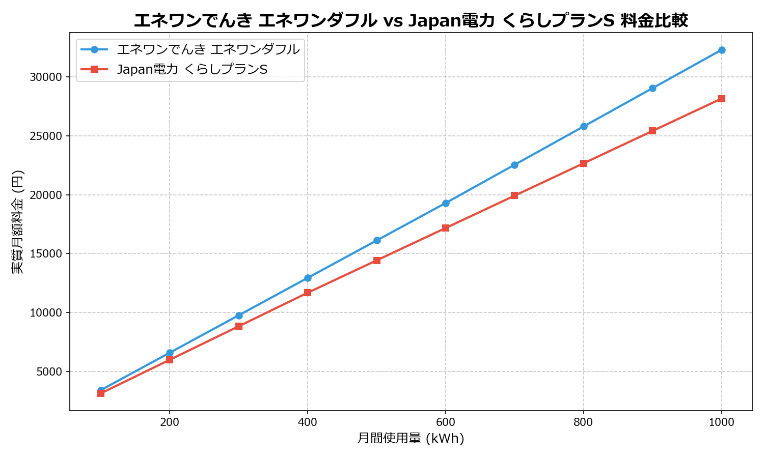 エネワンでんき エネワンダフル vs Japan電力 くらしプランS 差額表