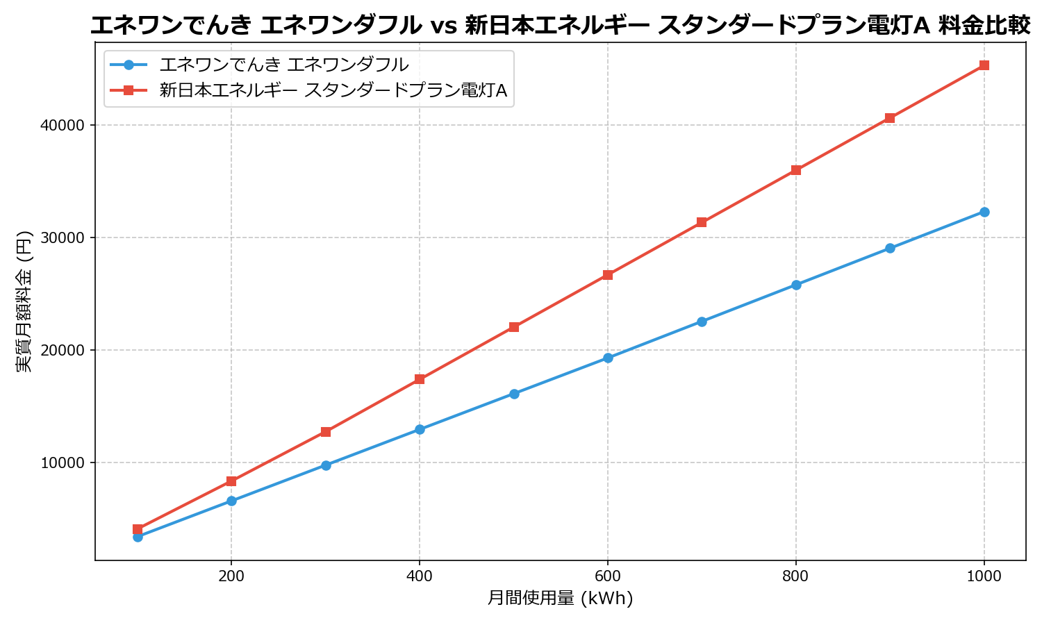 エネワンでんき エネワンダフル vs 新日本エネルギー スタンダードプラン電灯A 差額表