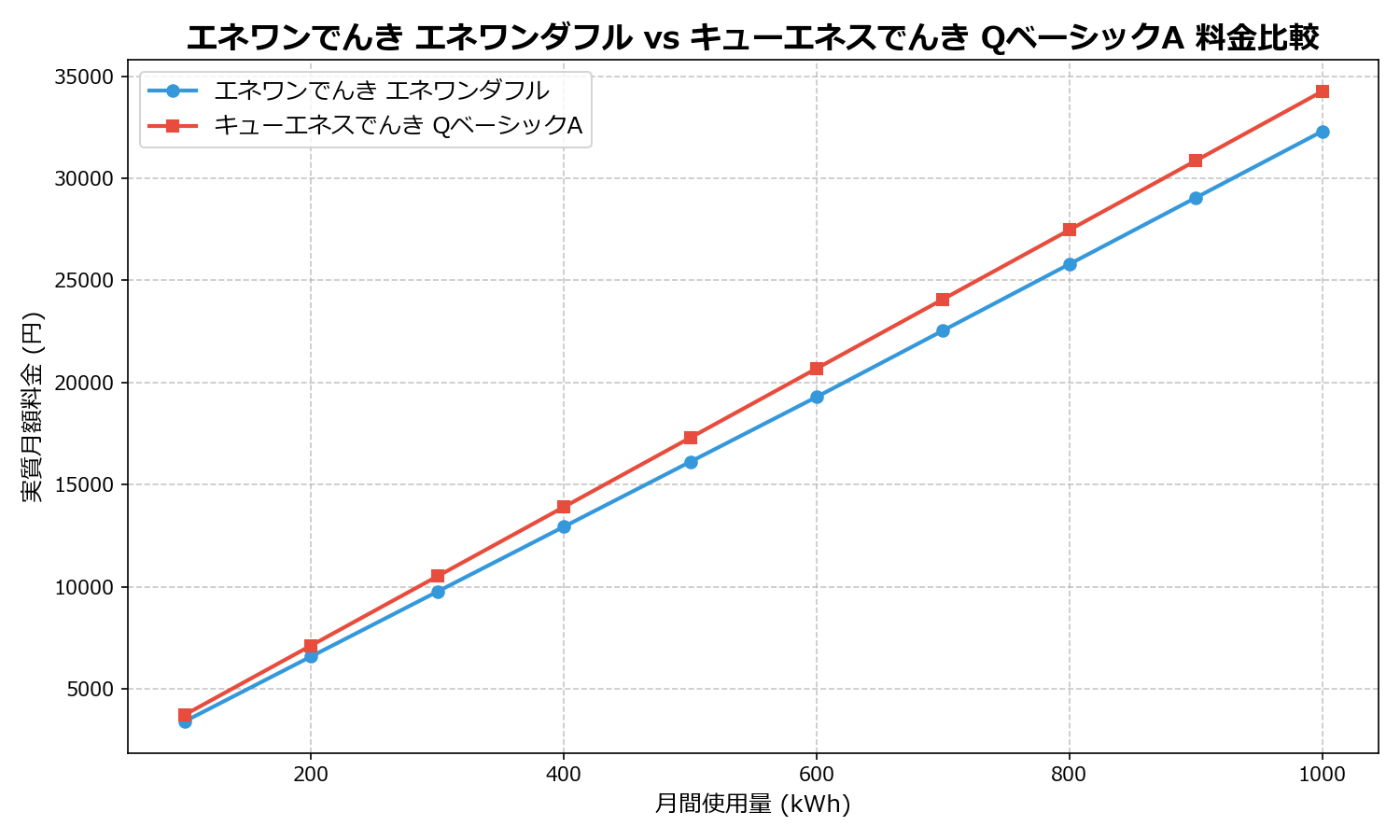 エネワンでんき エネワンダフル vs キューエネスでんき QベーシックA 差額表