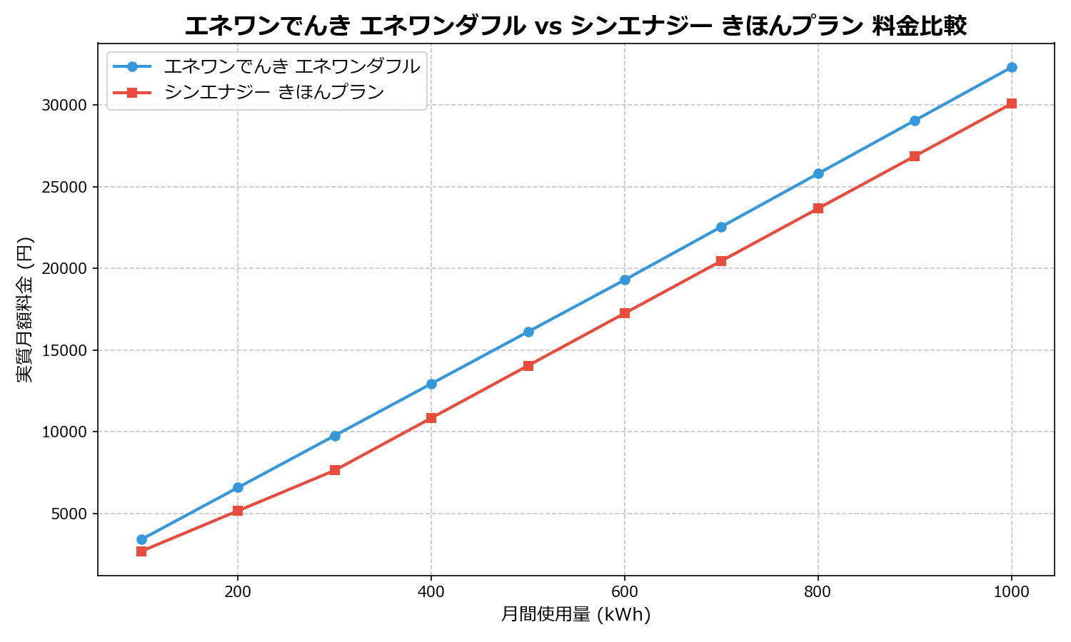 エネワンでんき エネワンダフル vs シンエナジー きほんプラン 差額表