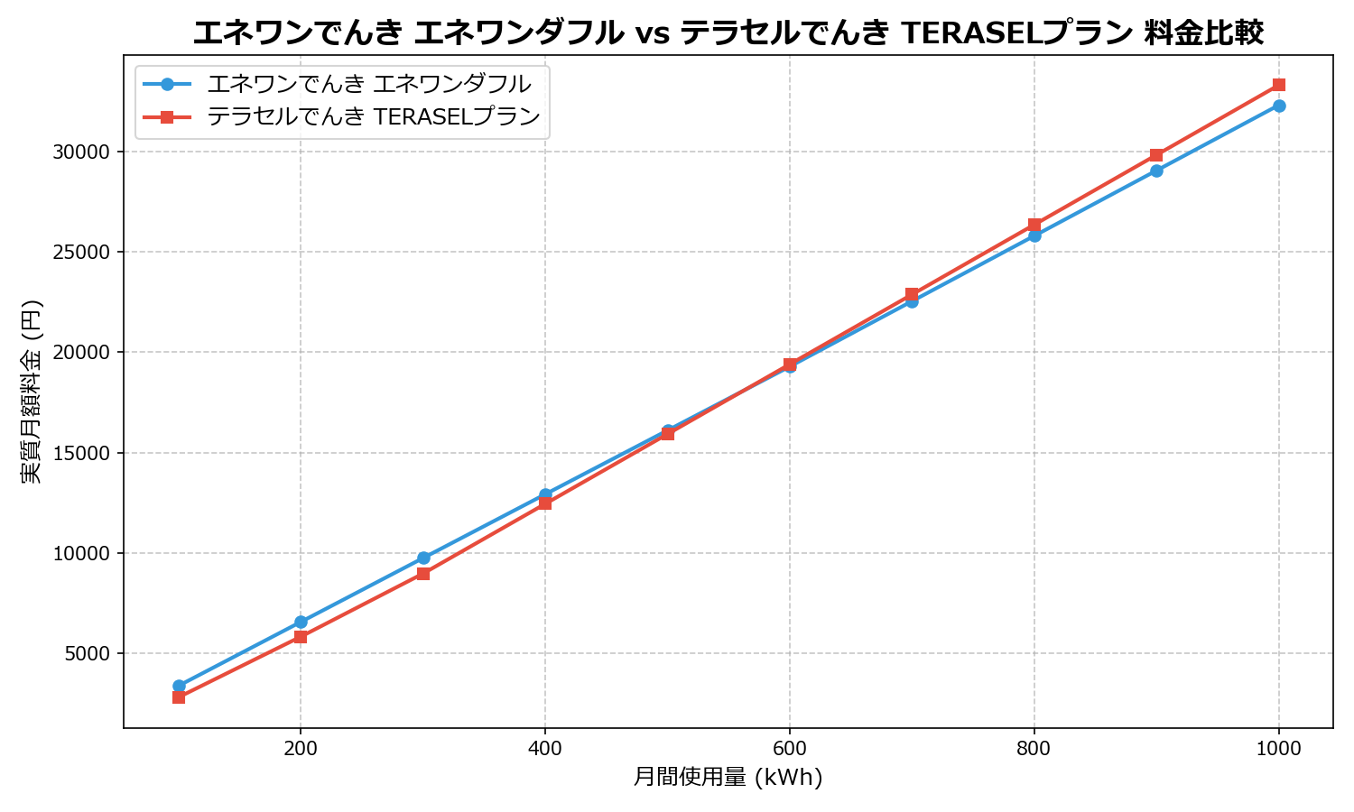 エネワンでんき エネワンダフル vs テラセルでんき TERASELプラン 差額表