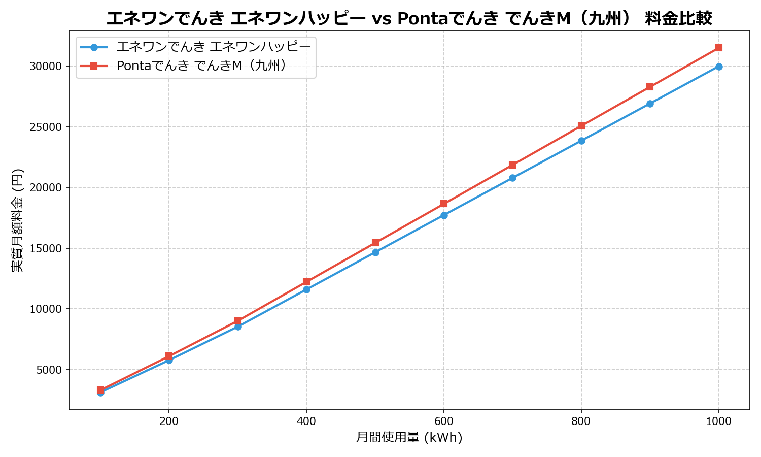 エネワンでんき エネワンハッピー vs Pontaでんき でんきM(九州) 差額表