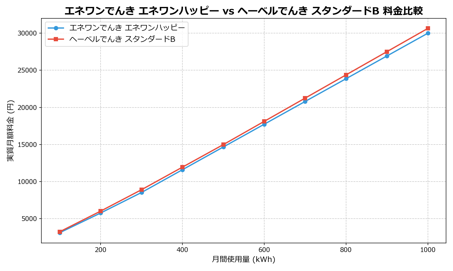 エネワンでんき エネワンハッピー vs ヘーベルでんき スタンダードB 差額表