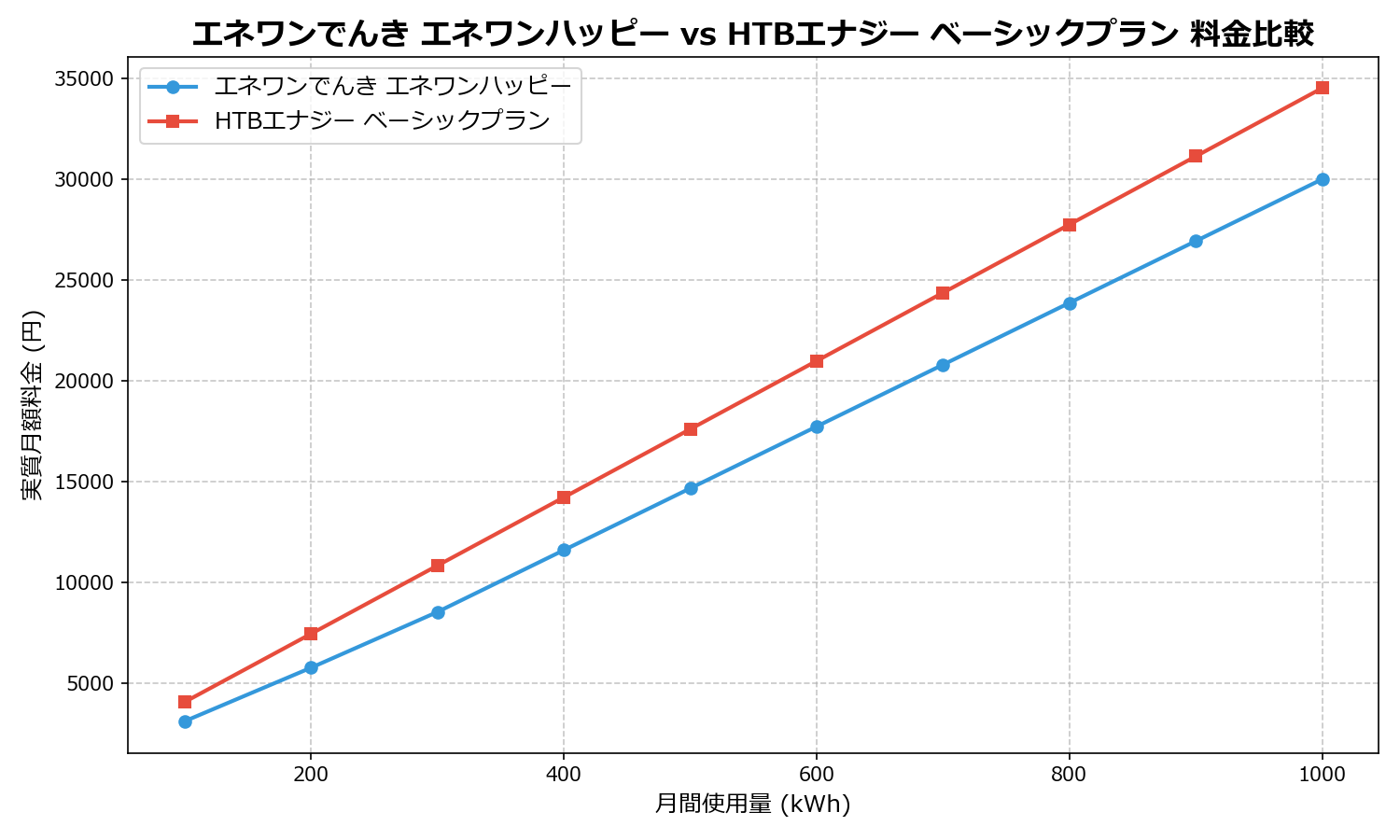 エネワンでんき エネワンハッピー vs HTBエナジー ベーシックプラン 差額表