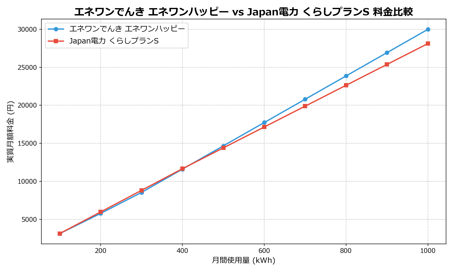 エネワンでんき エネワンハッピー vs Japan電力 くらしプランS 差額表