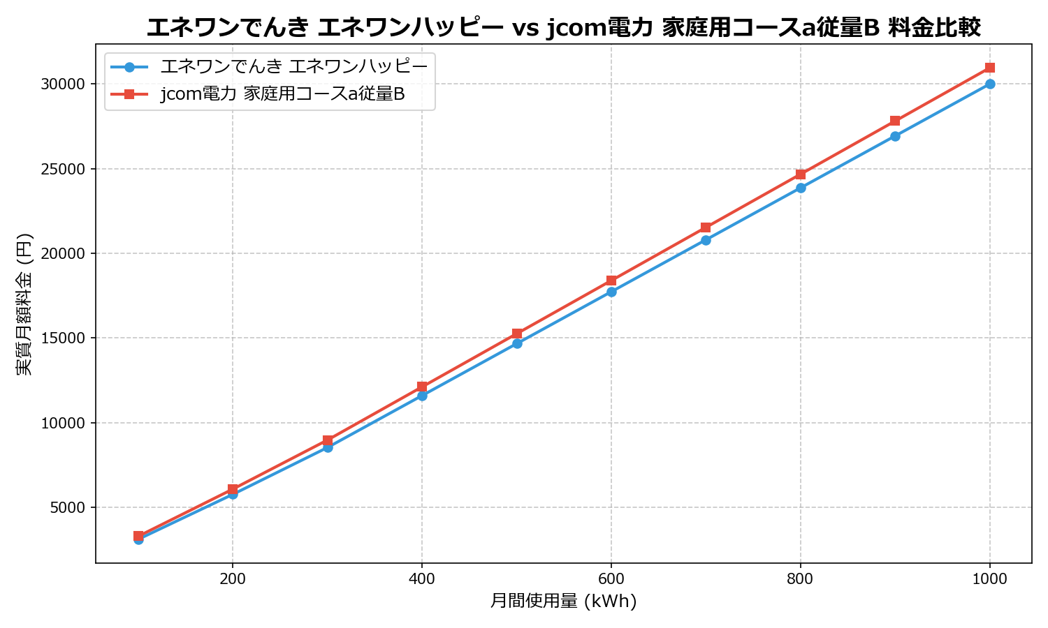 エネワンでんき エネワンハッピー vs jcom電力 家庭用コースa従量B 差額表