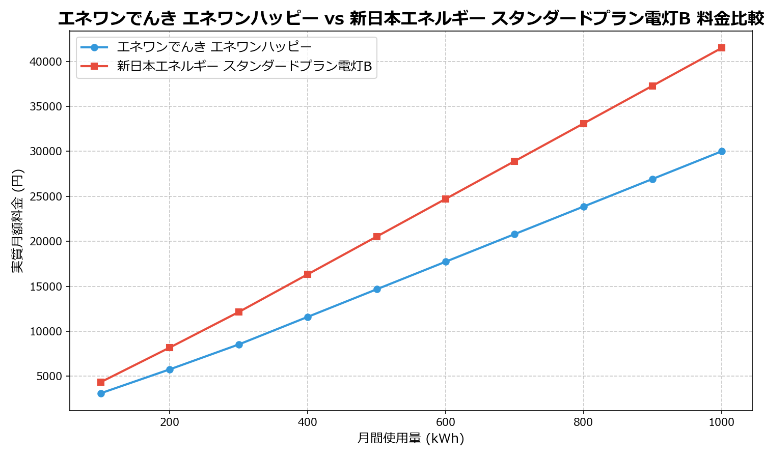 エネワンでんき エネワンハッピー vs 新日本エネルギー スタンダードプラン電灯B 差額表