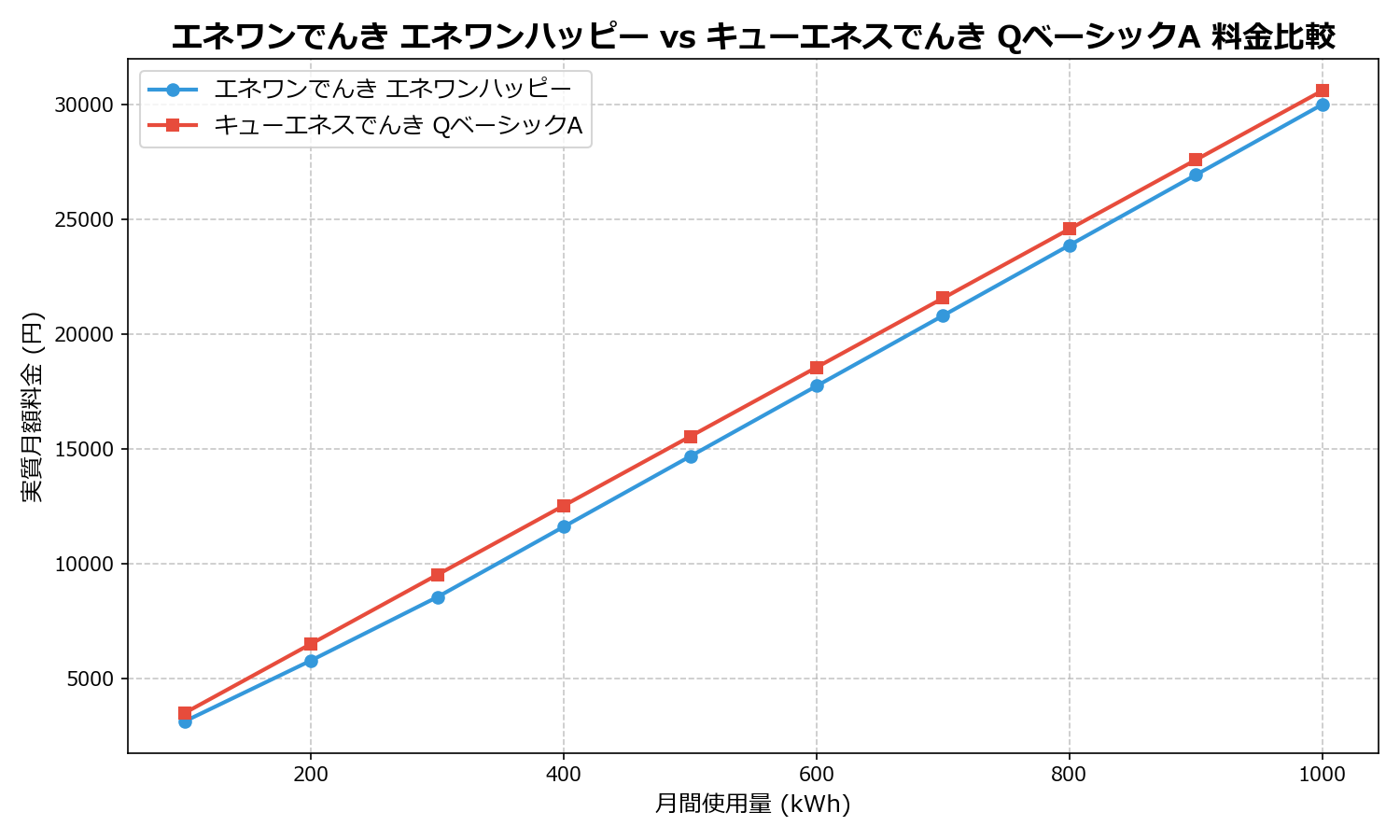エネワンでんき エネワンハッピー vs キューエネスでんき QベーシックA 差額表
