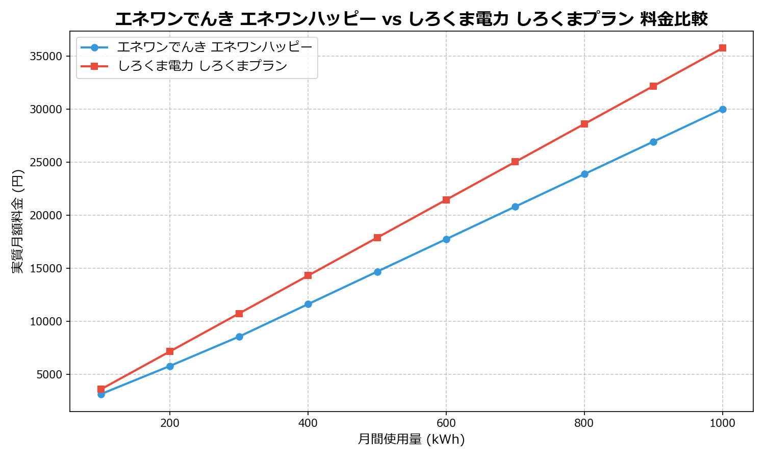 エネワンでんき エネワンハッピー vs しろくま電力 しろくまプラン 差額表