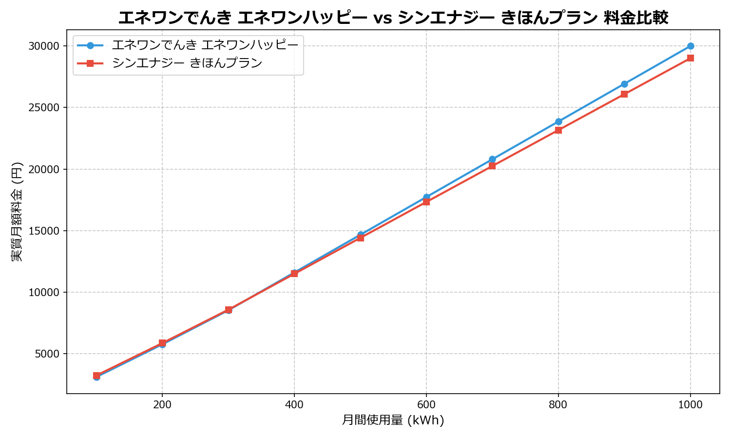 エネワンでんき エネワンハッピー vs シンエナジー きほんプラン 差額表