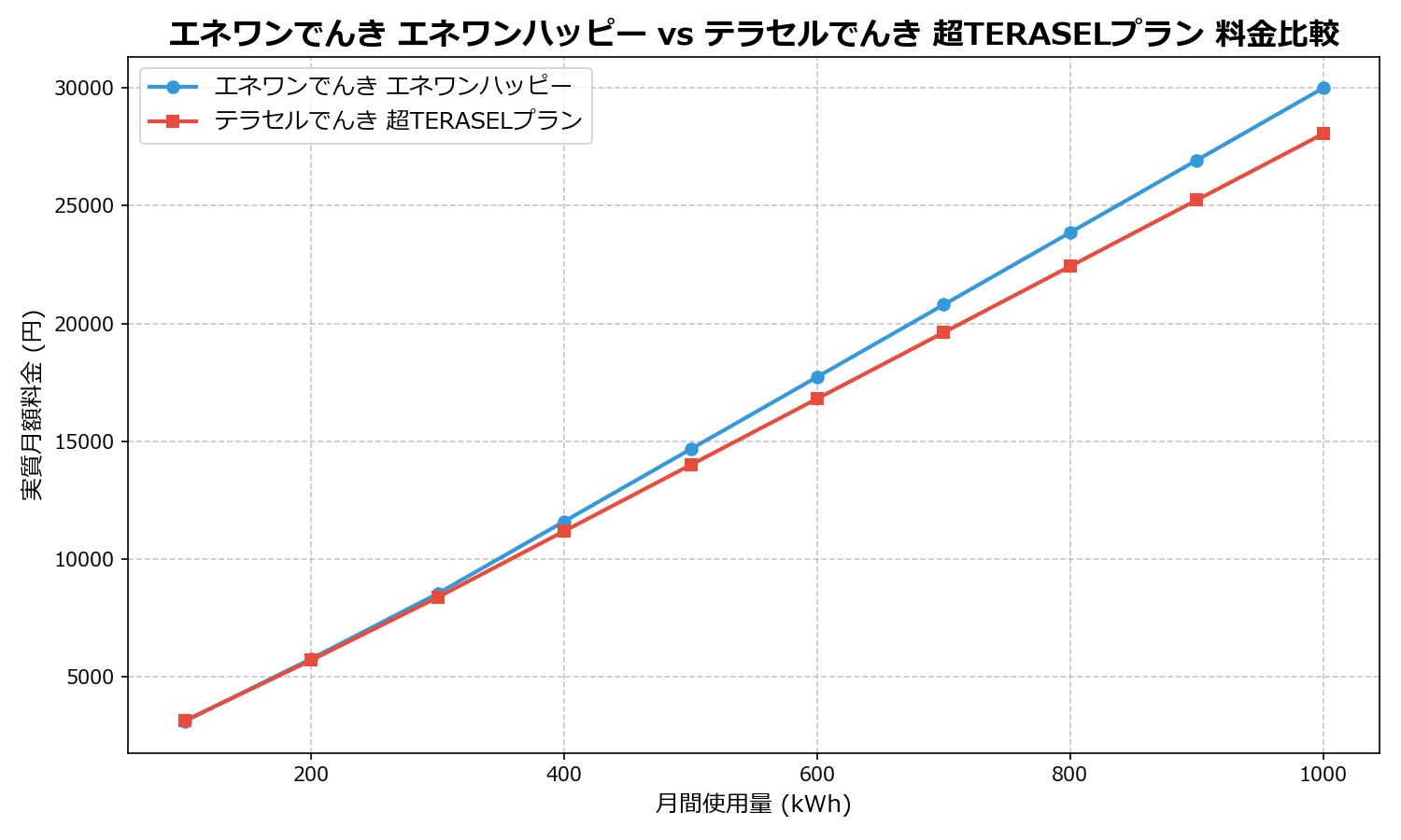 エネワンでんき エネワンハッピー vs テラセルでんき 超TERASELプラン 差額表