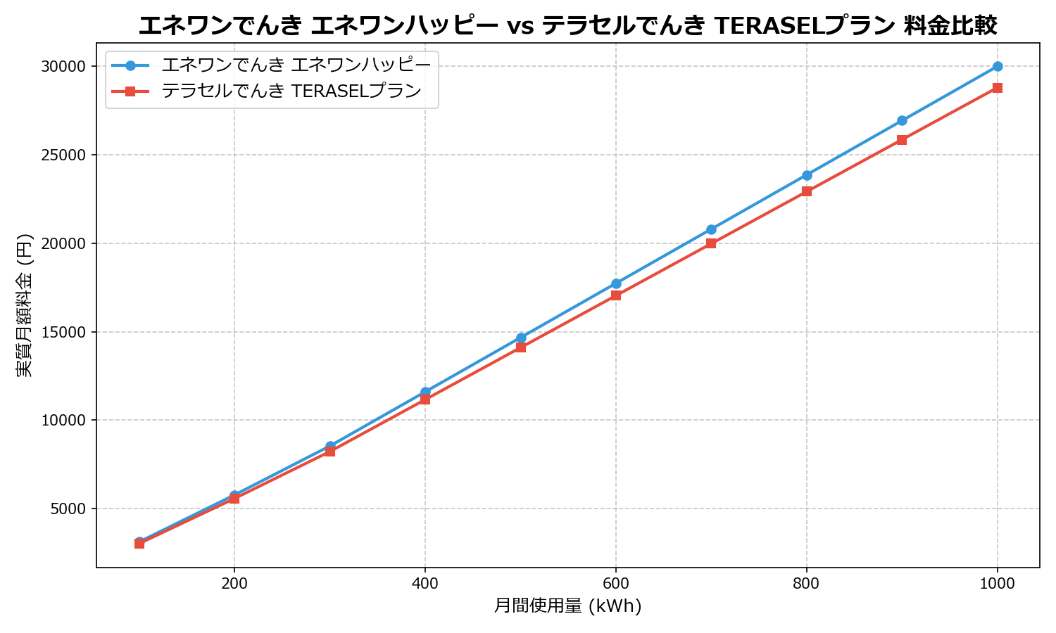 エネワンでんき エネワンハッピー vs テラセルでんき TERASELプラン 差額表