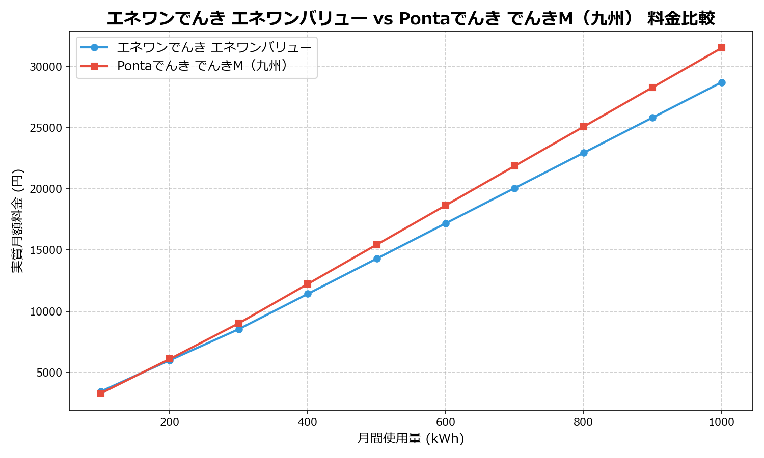 エネワンでんき エネワンバリュー vs Pontaでんき でんきM(九州) 差額表
