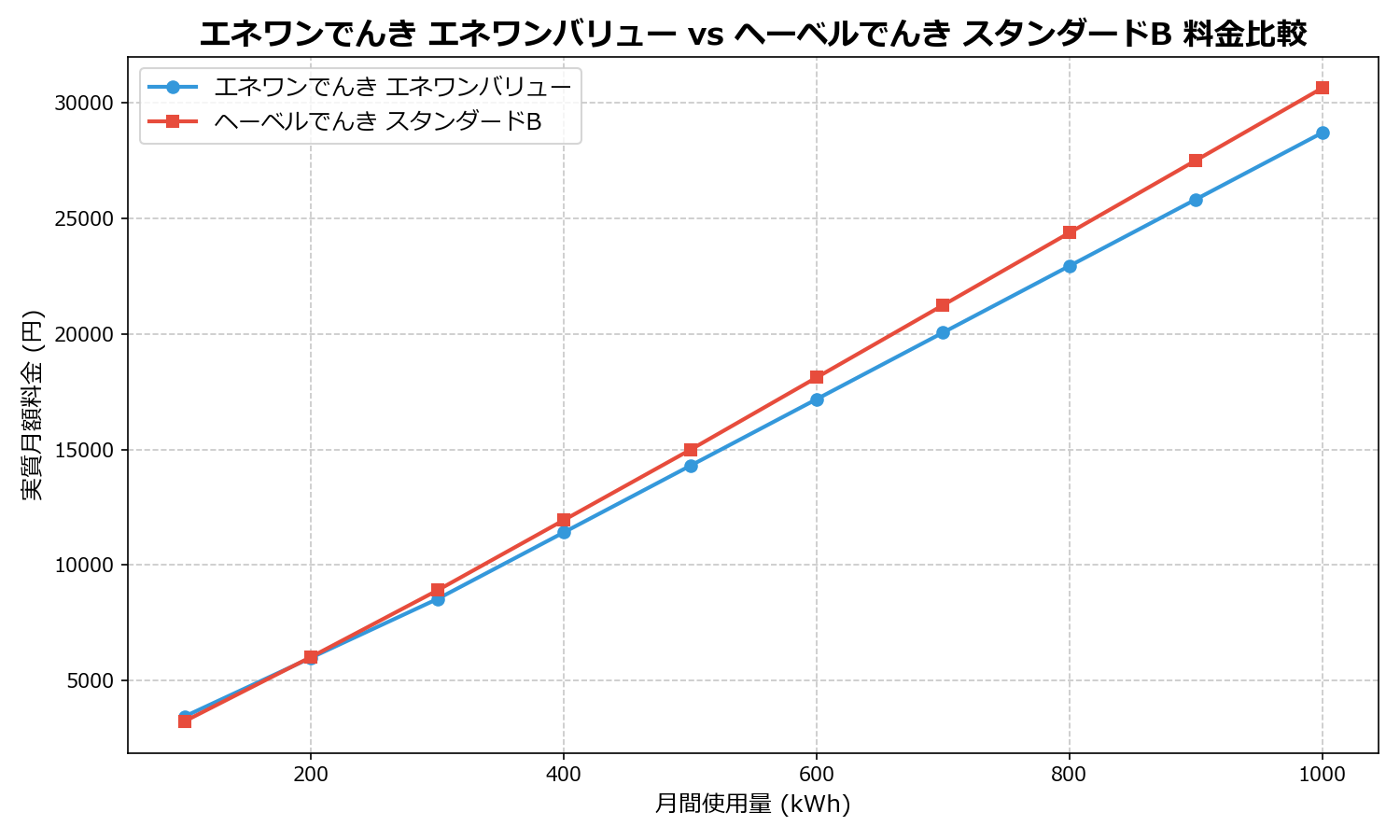 エネワンでんき エネワンバリュー vs ヘーベルでんき スタンダードB 差額表