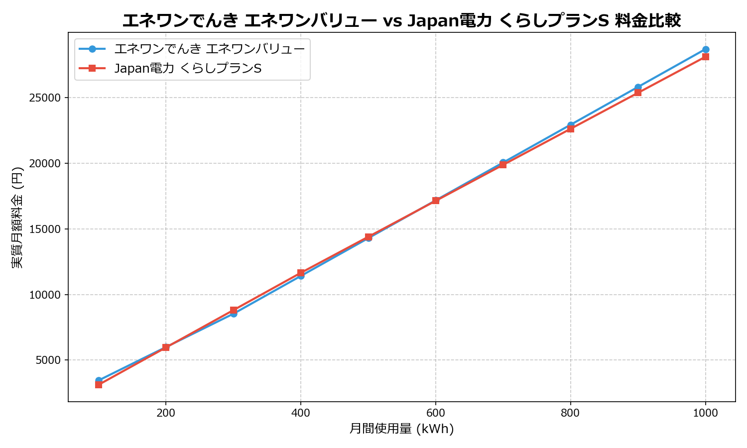 エネワンでんき エネワンバリュー vs Japan電力 くらしプランS 差額表
