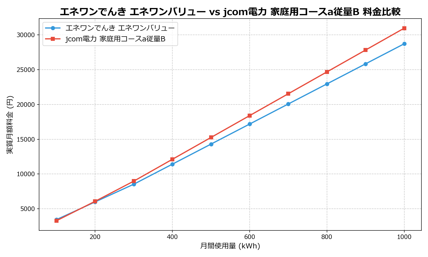 エネワンでんき エネワンバリュー vs jcom電力 家庭用コースa従量B 差額表