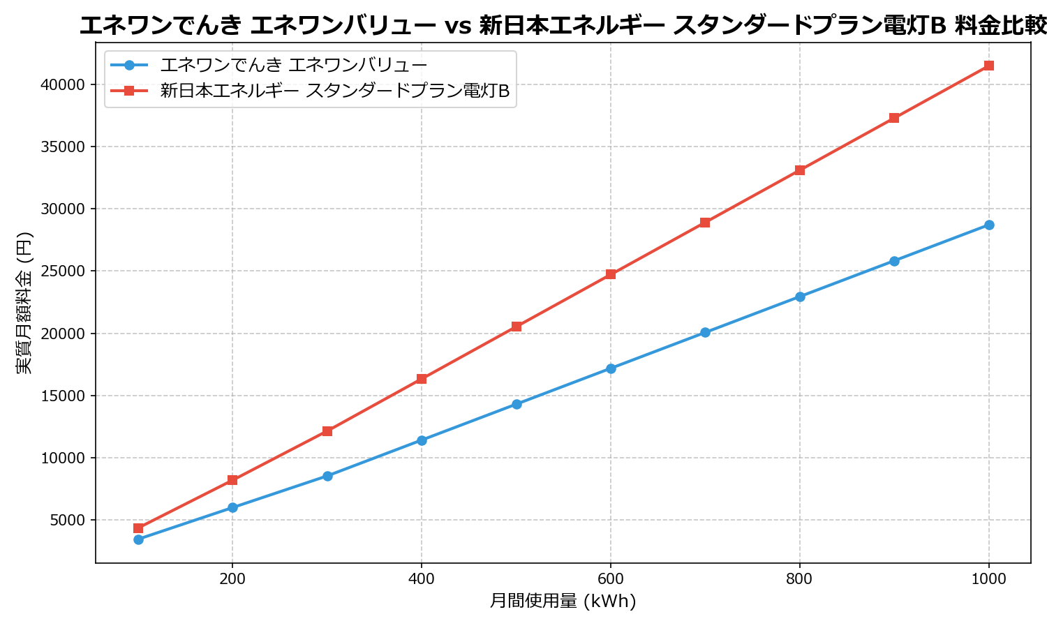 エネワンでんき エネワンバリュー vs 新日本エネルギー スタンダードプラン電灯B 差額表