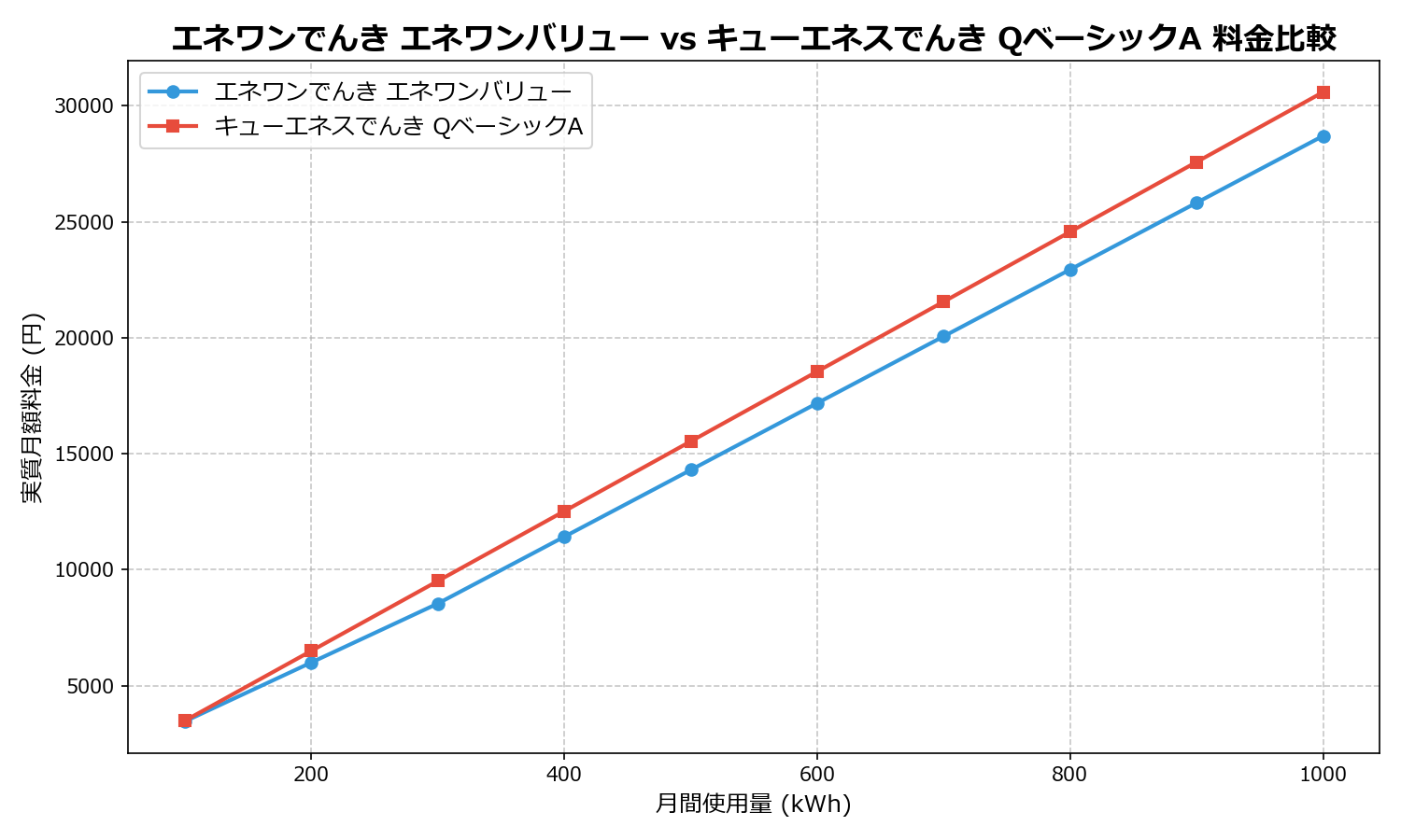 エネワンでんき エネワンバリュー vs キューエネスでんき QベーシックA 差額表