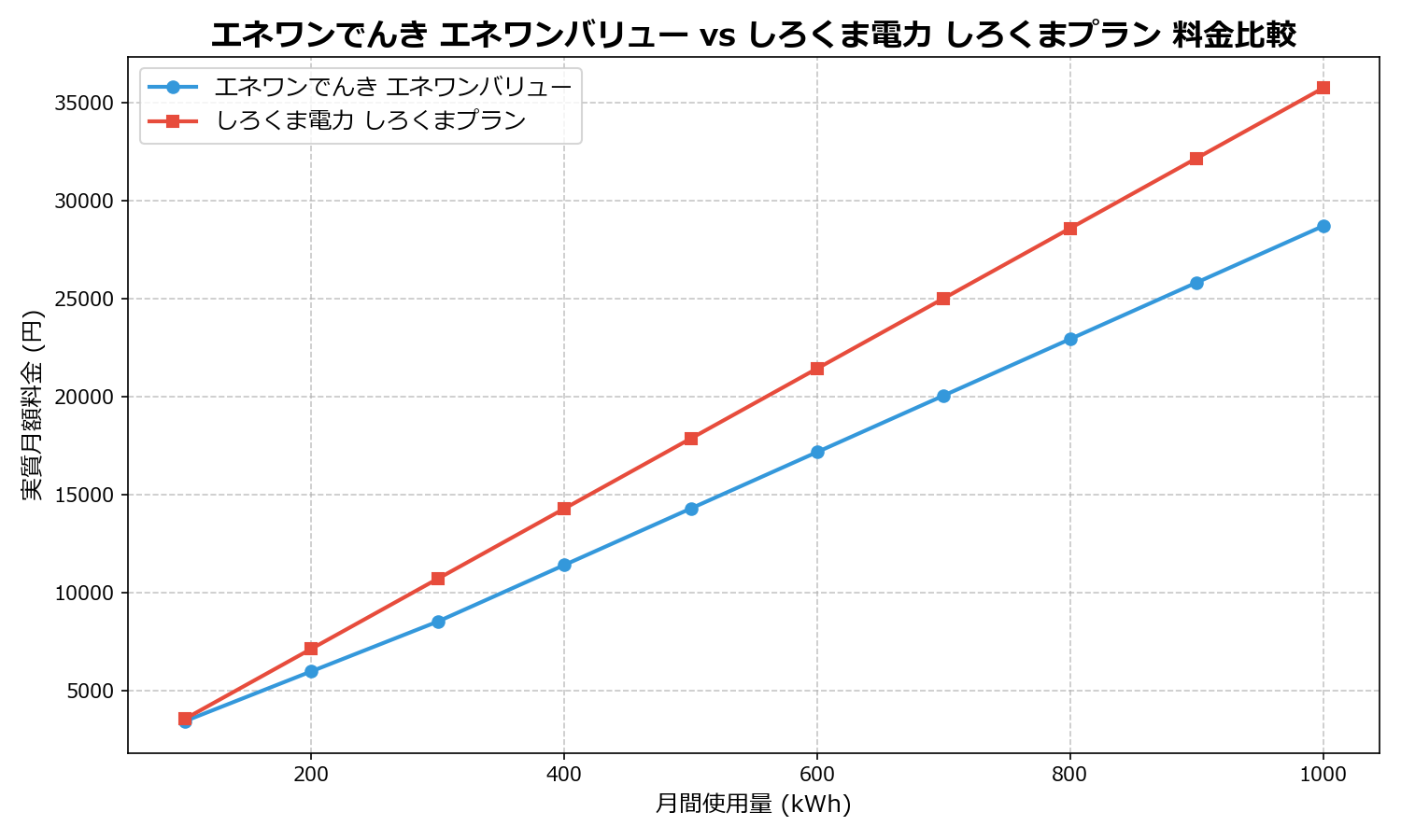 エネワンでんき エネワンバリュー vs しろくま電力 しろくまプラン 差額表