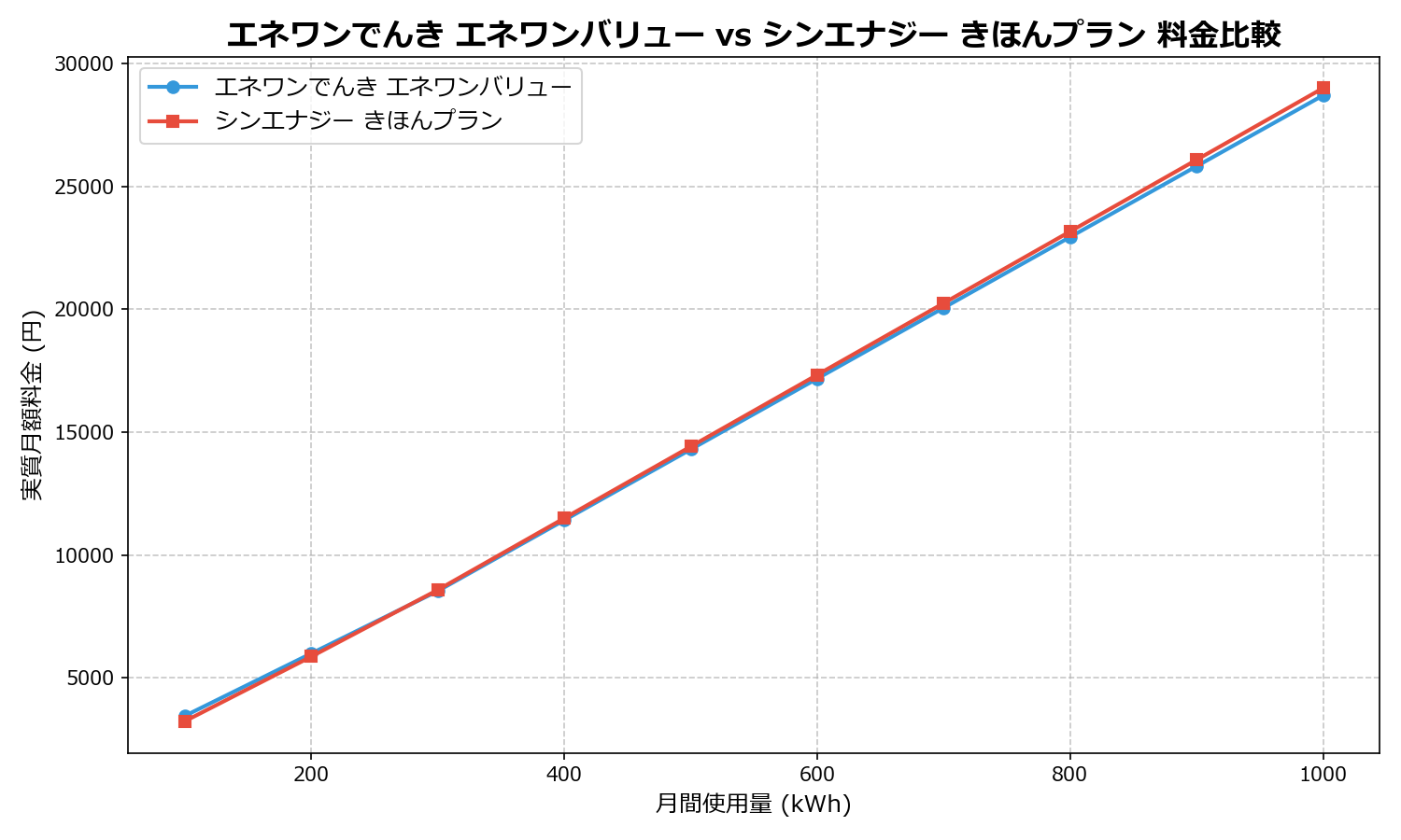 エネワンでんき エネワンバリュー vs シンエナジー きほんプラン 差額表