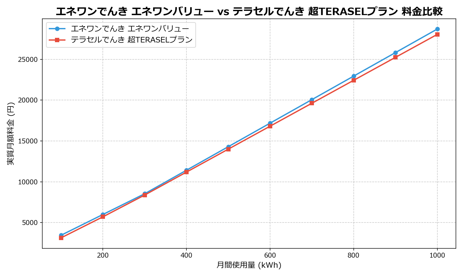 エネワンでんき エネワンバリュー vs テラセルでんき 超TERASELプラン 差額表