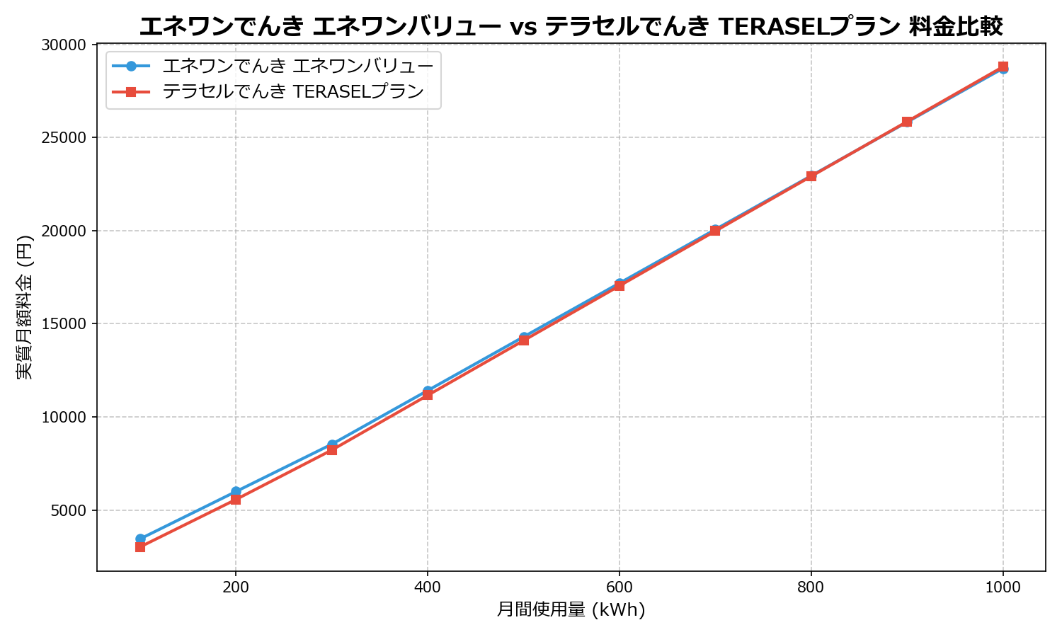 エネワンでんき エネワンバリュー vs テラセルでんき TERASELプラン 差額表