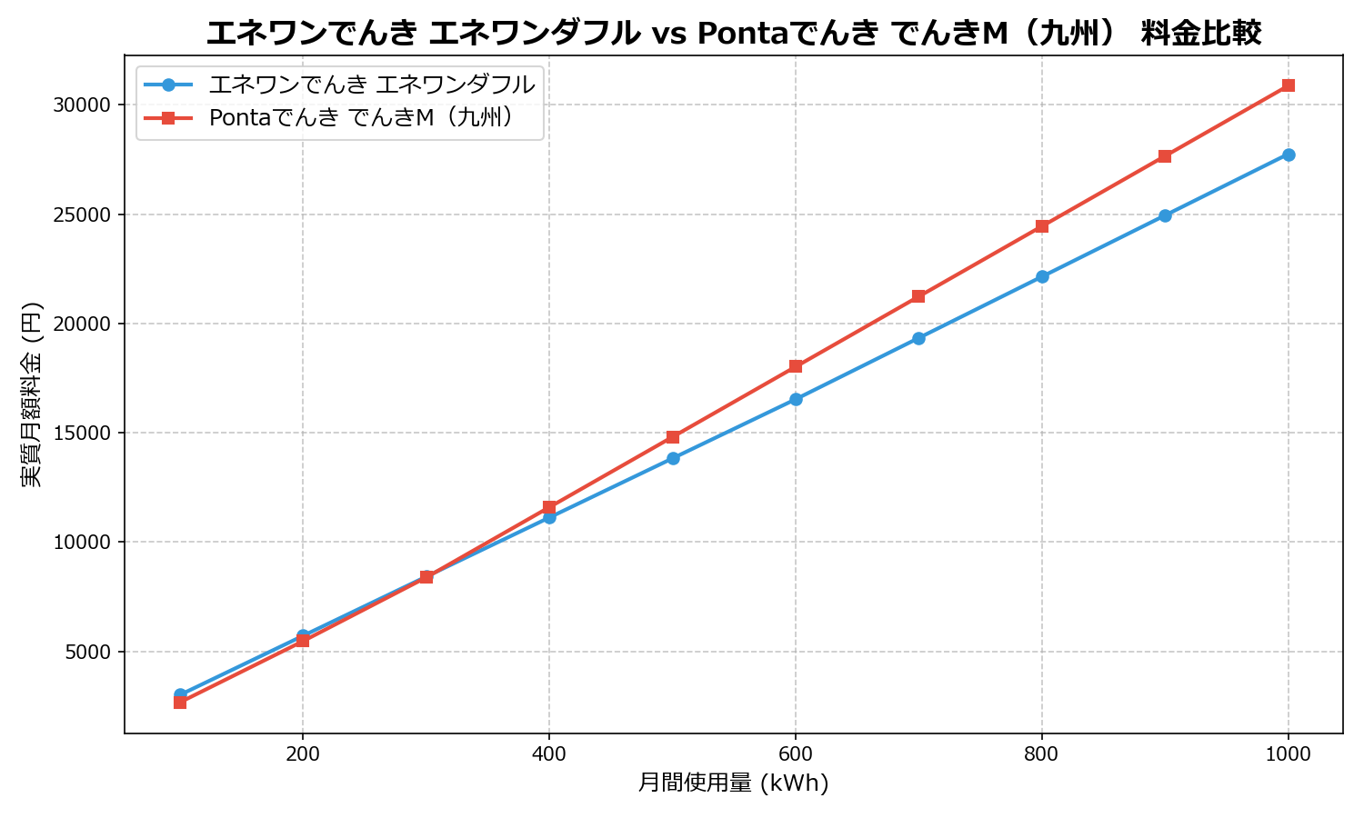 エネワンでんき エネワンダフル vs Pontaでんき でんきM(九州) 差額表