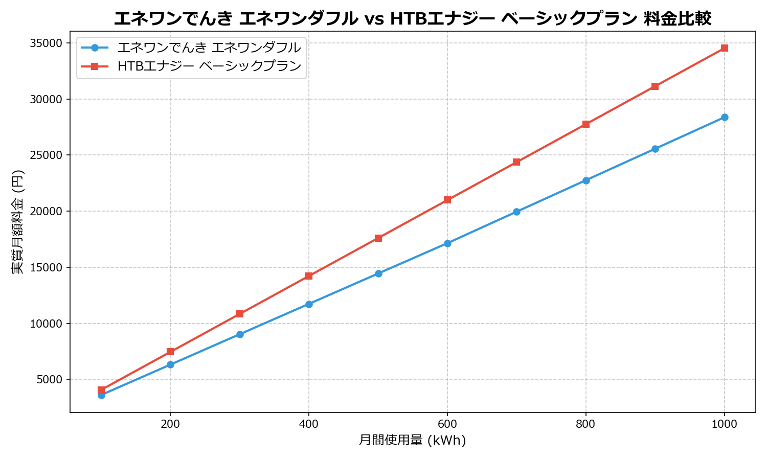 エネワンでんき エネワンダフル vs HTBエナジー ベーシックプラン 差額表