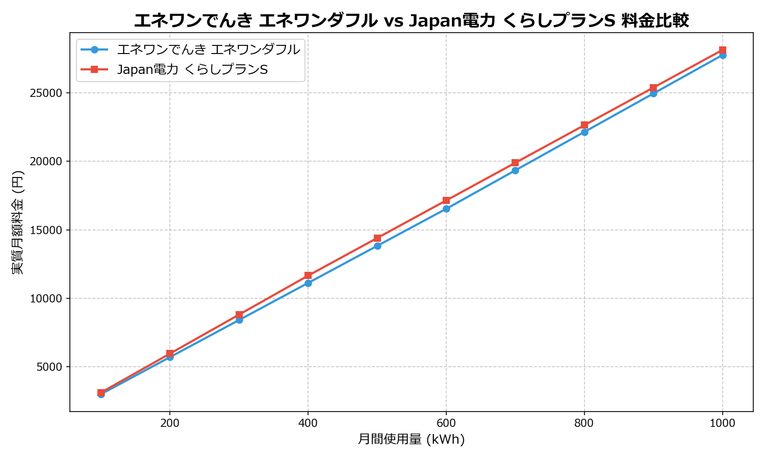 エネワンでんき エネワンダフル vs Japan電力 くらしプランS 差額表