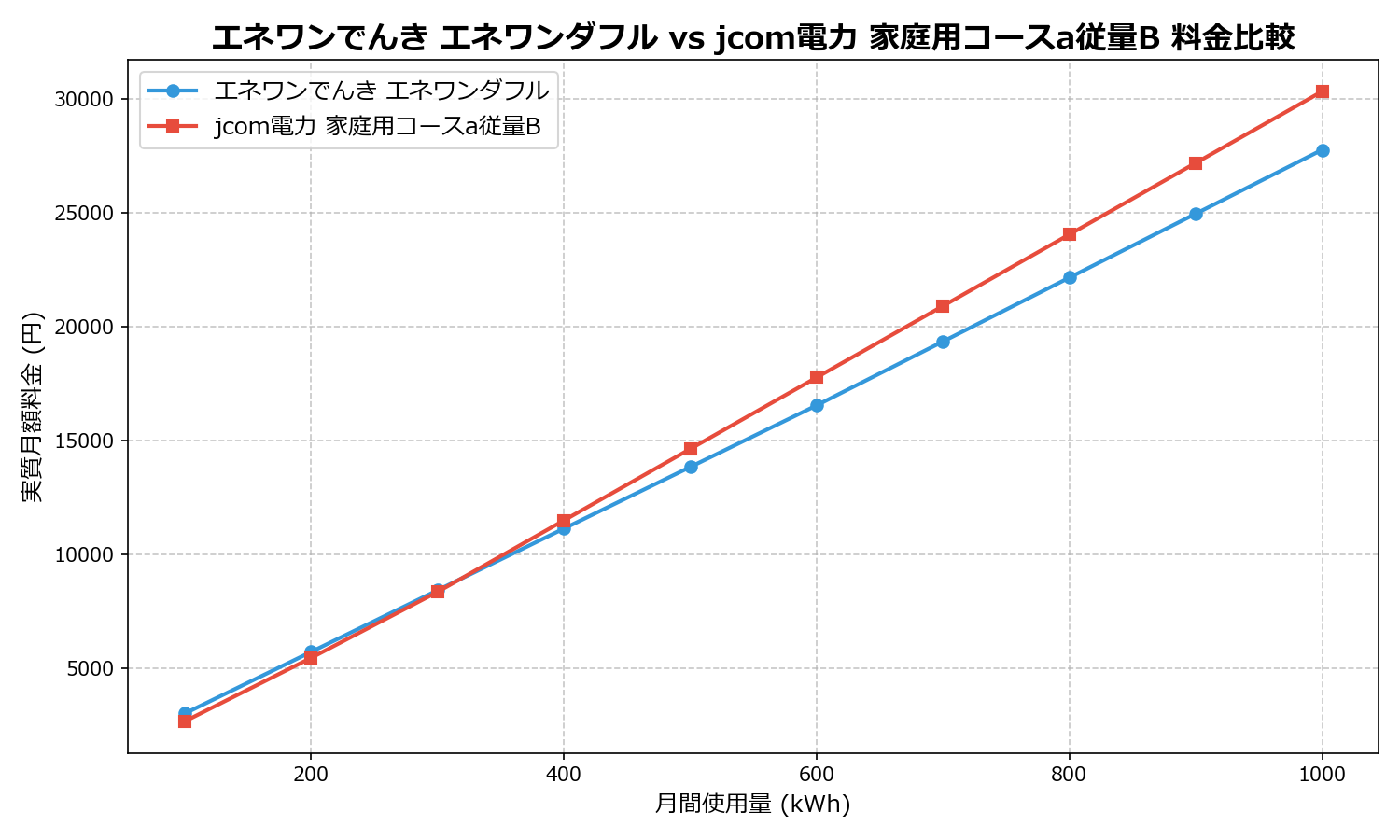 エネワンでんき エネワンダフル vs jcom電力 家庭用コースa従量B 差額表
