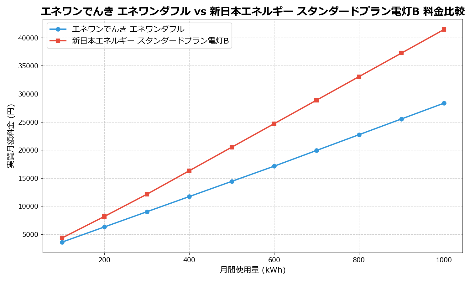 エネワンでんき エネワンダフル vs 新日本エネルギー スタンダードプラン電灯B 差額表