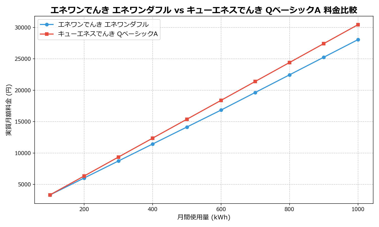 エネワンでんき エネワンダフル vs キューエネスでんき QベーシックA 差額表