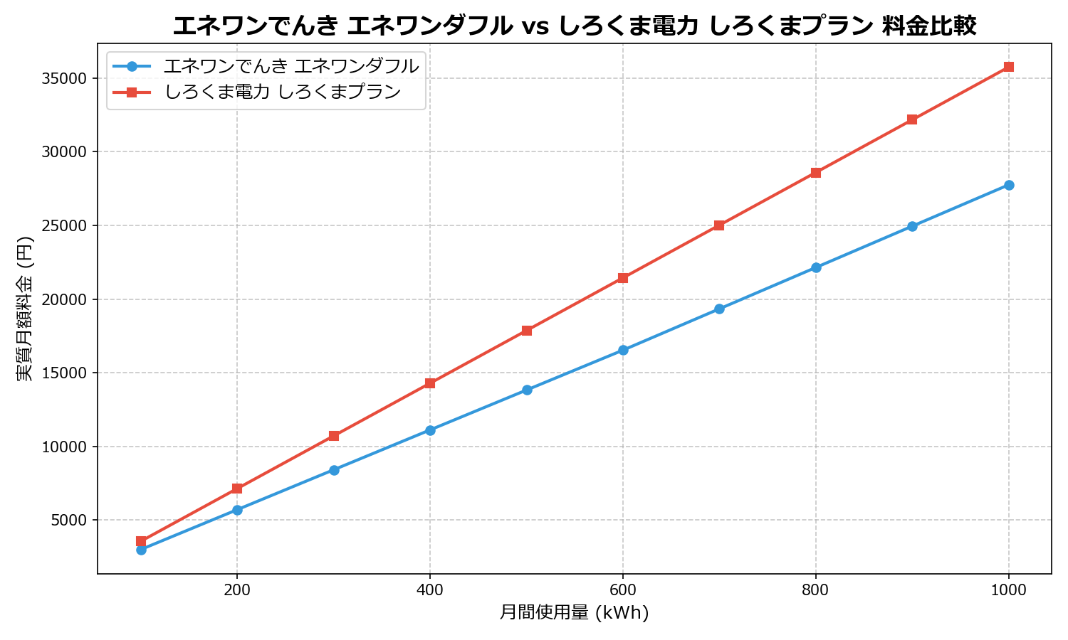 エネワンでんき エネワンダフル vs しろくま電力 しろくまプラン 差額表