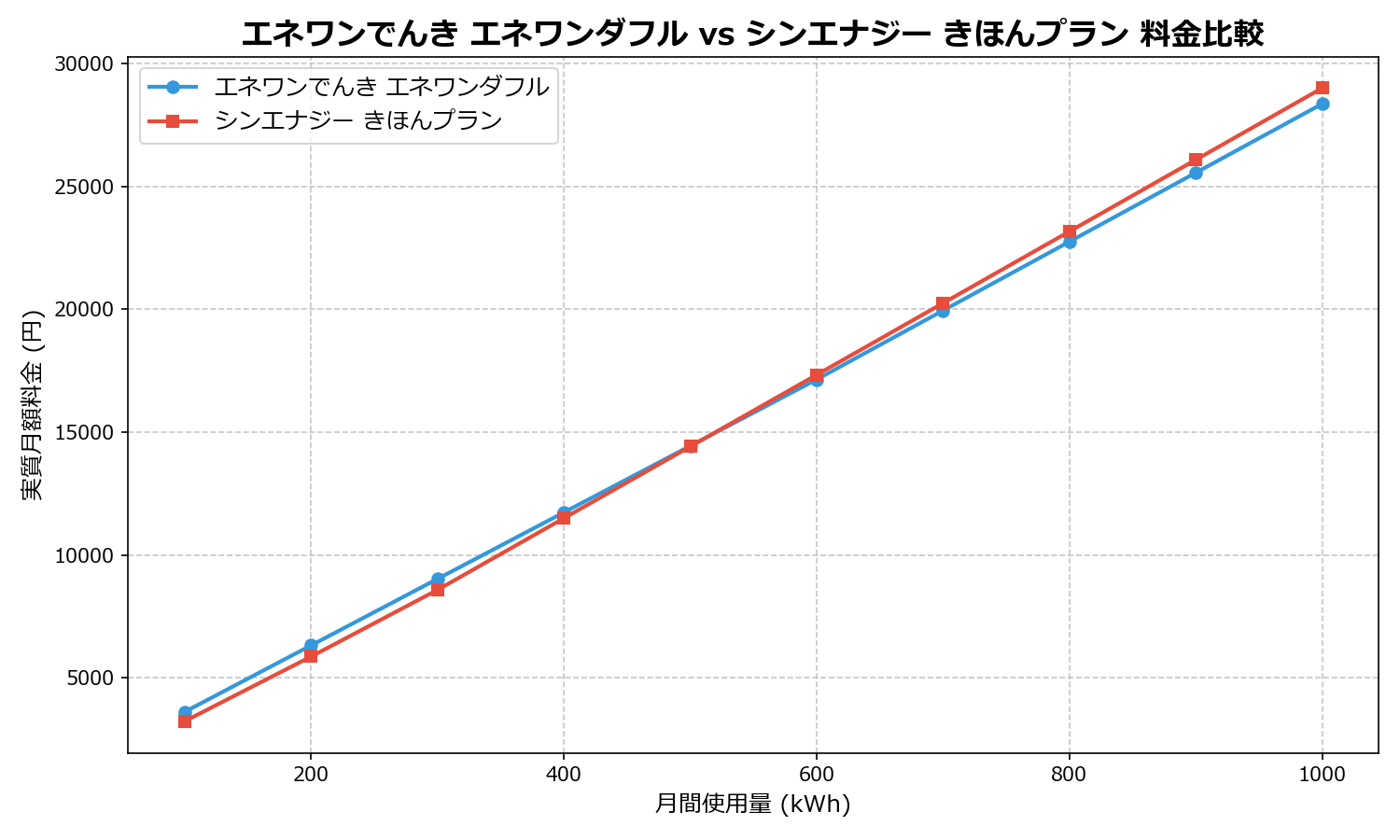 エネワンでんき エネワンダフル vs シンエナジー きほんプラン 差額表