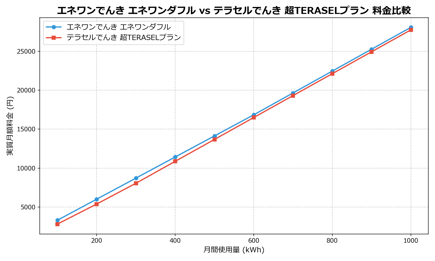 エネワンでんき エネワンダフル vs テラセルでんき 超TERASELプラン 差額表