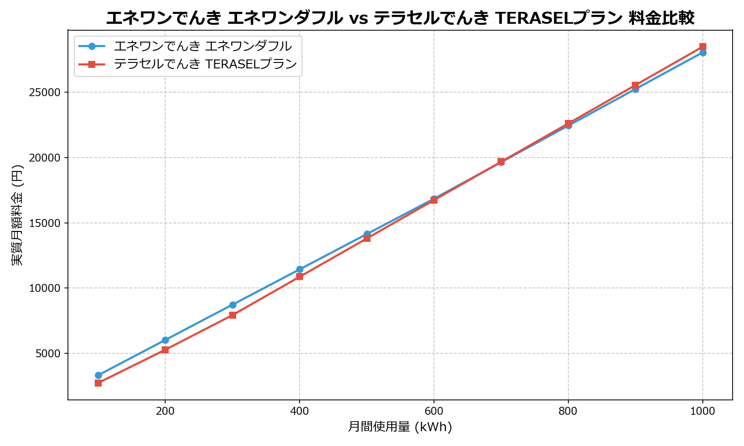 エネワンでんき エネワンダフル vs テラセルでんき TERASELプラン 差額表