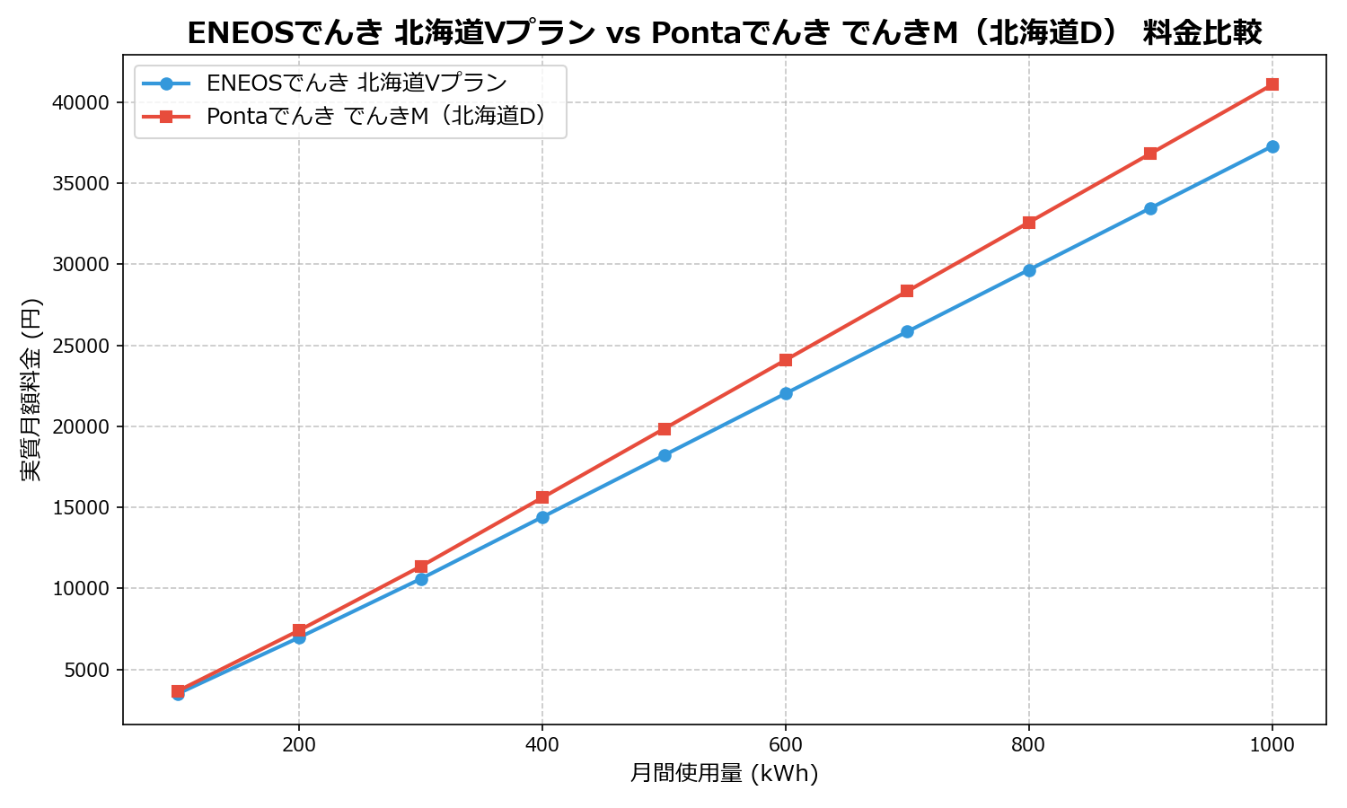 ENEOSでんき 北海道Vプラン vs Pontaでんき でんきM（北海道D） 差額表