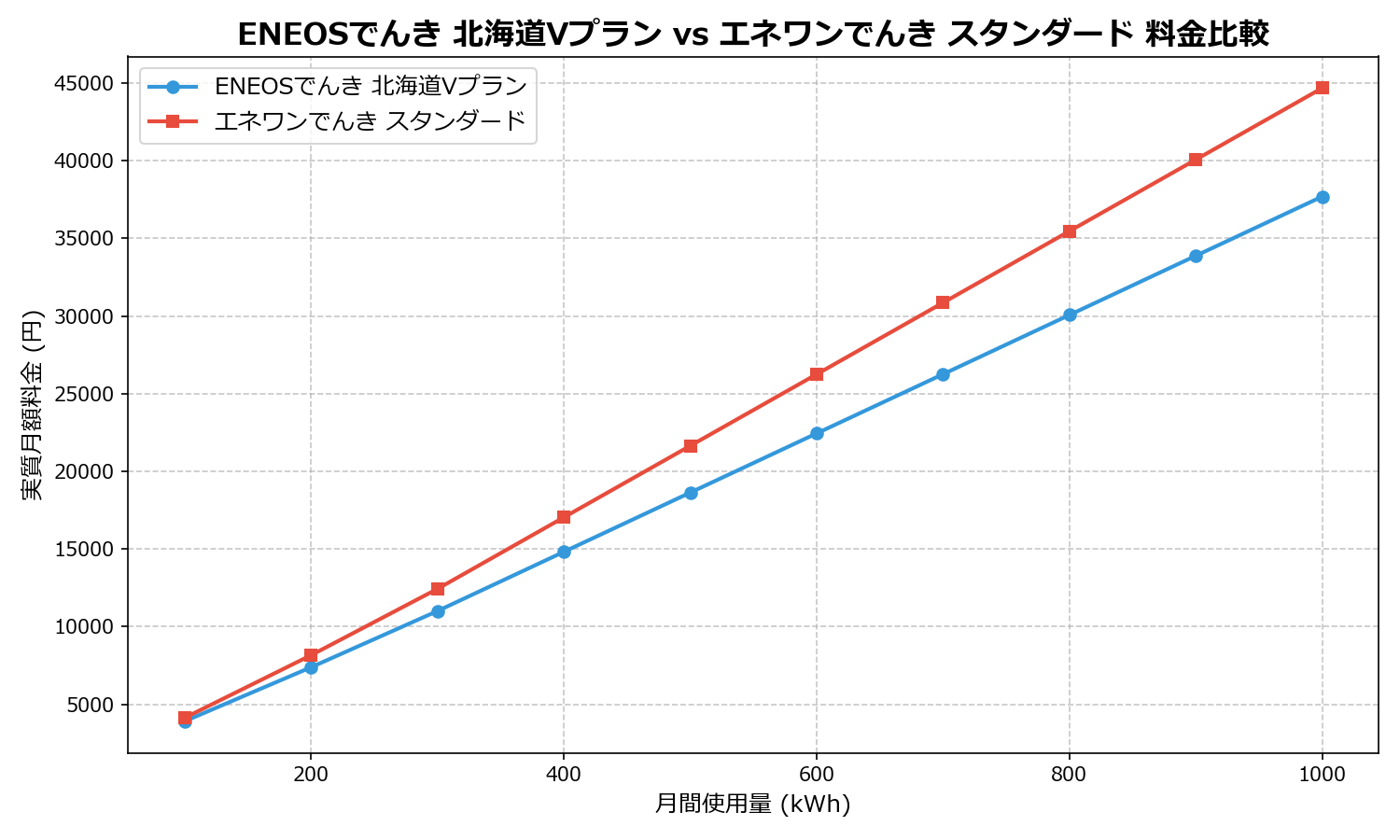ENEOSでんき 北海道Vプラン vs エネワンでんき スタンダード 差額表