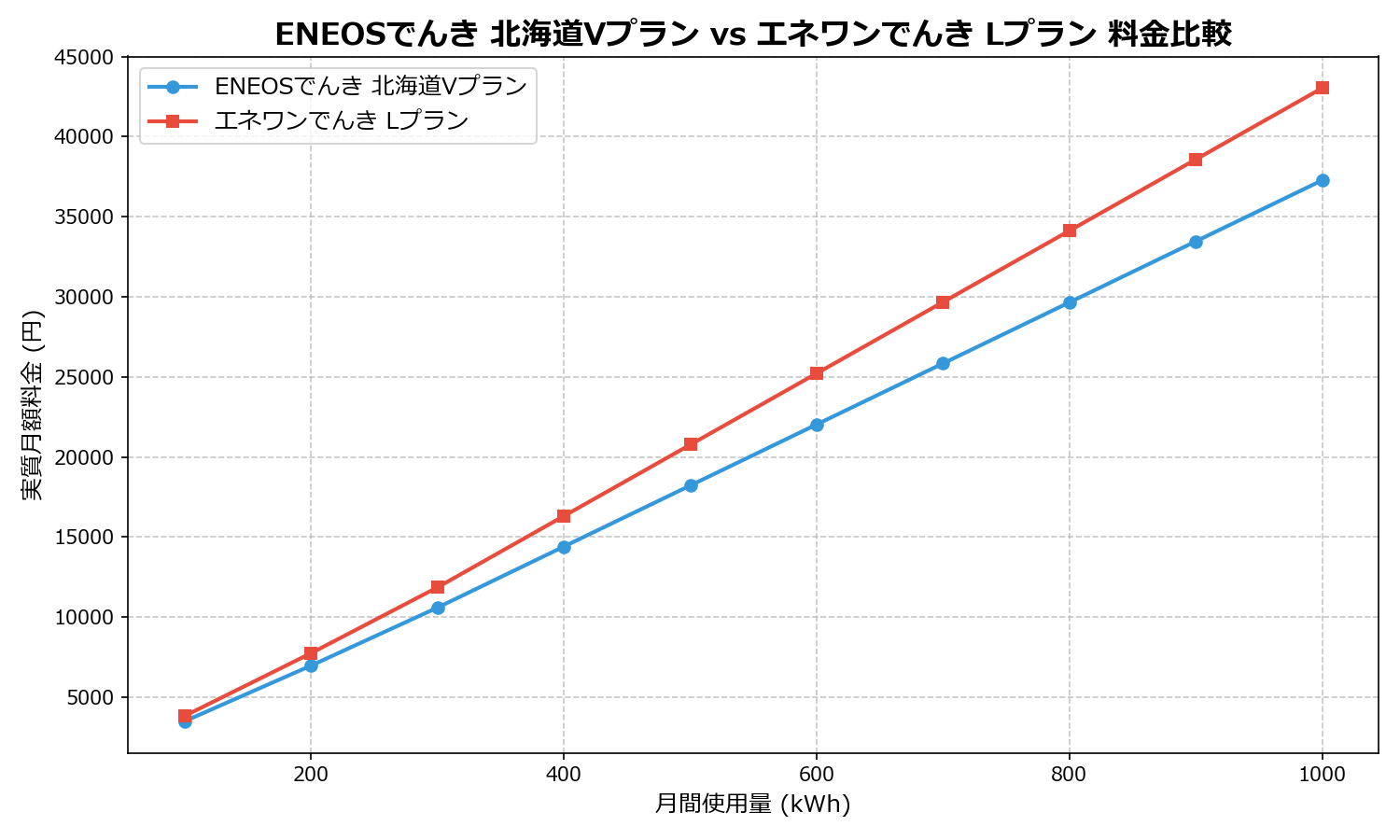 ENEOSでんき 北海道Vプラン vs エネワンでんき Lプラン 差額表