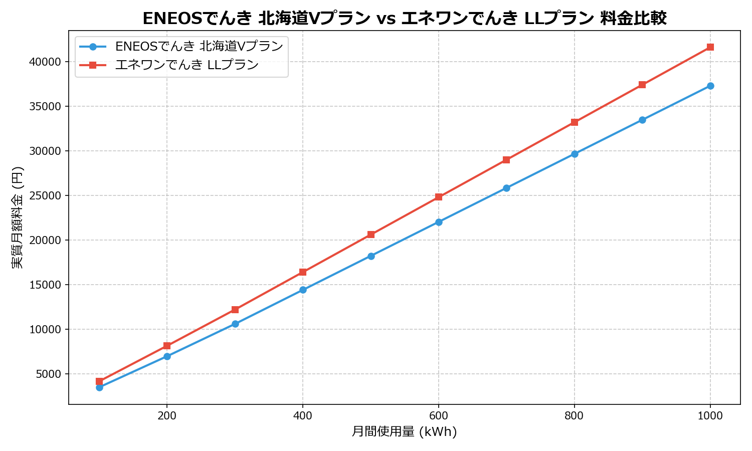 ENEOSでんき 北海道Vプラン vs エネワンでんき LLプラン 差額表
