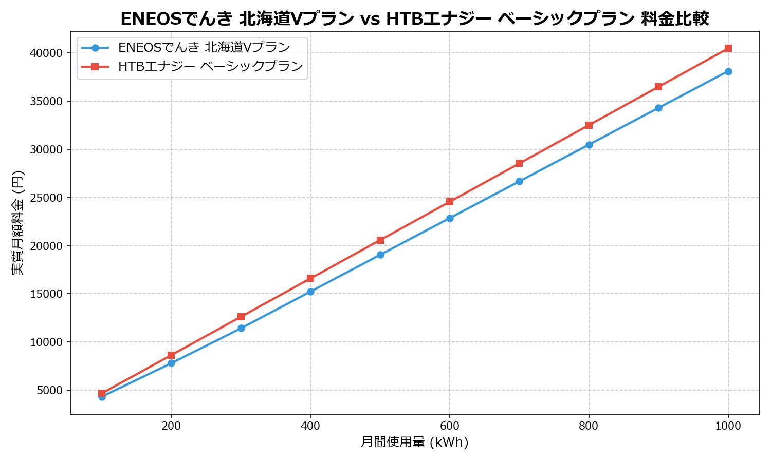 ENEOSでんき 北海道Vプラン vs HTBエナジー ベーシックプラン 差額表