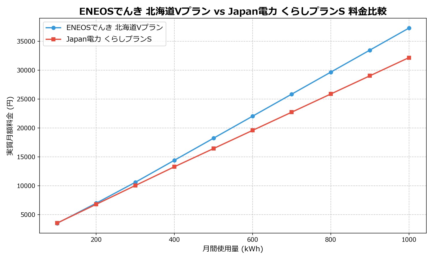 ENEOSでんき 北海道Vプラン vs Japan電力 くらしプランS 差額表