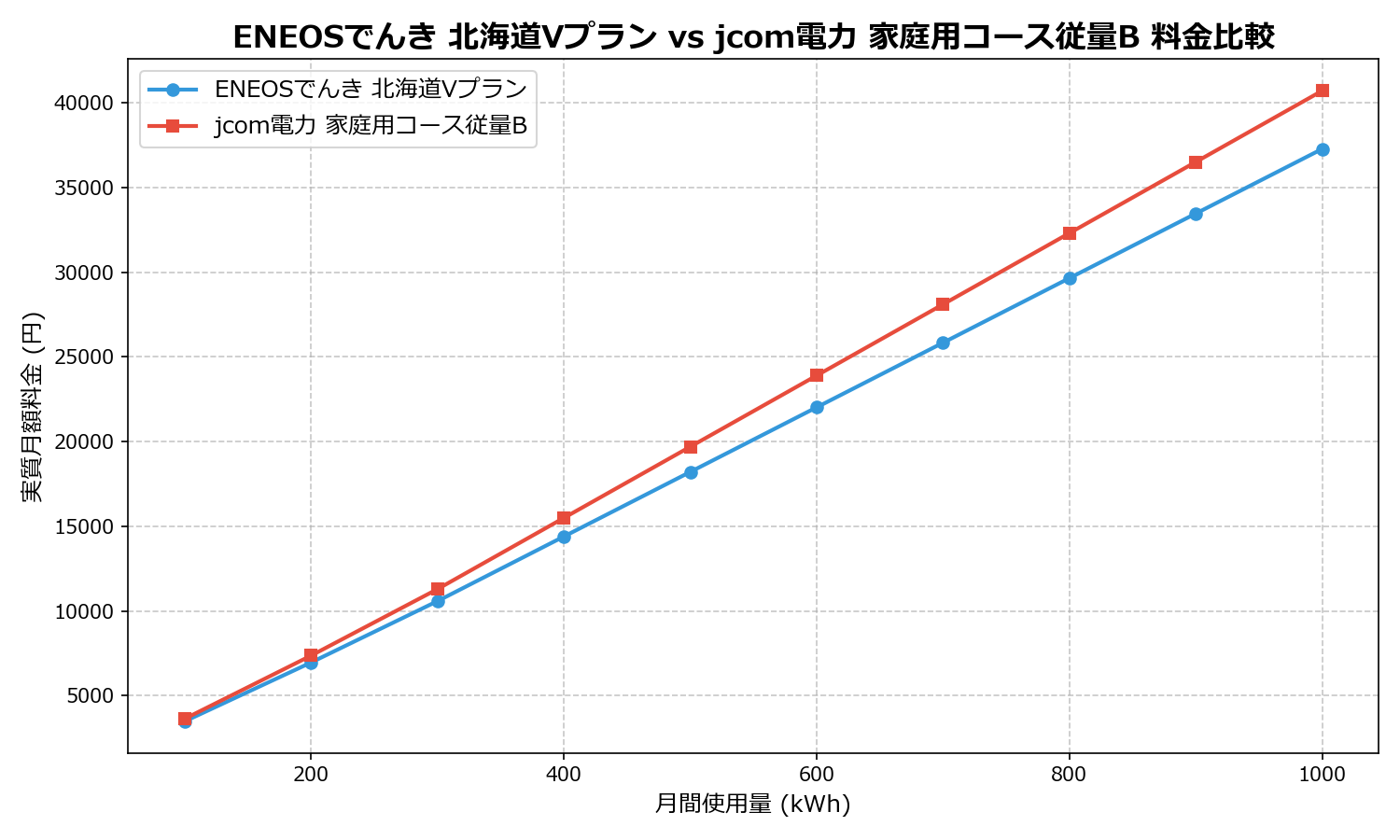 ENEOSでんき 北海道Vプラン vs jcom電力 家庭用コース従量B 差額表