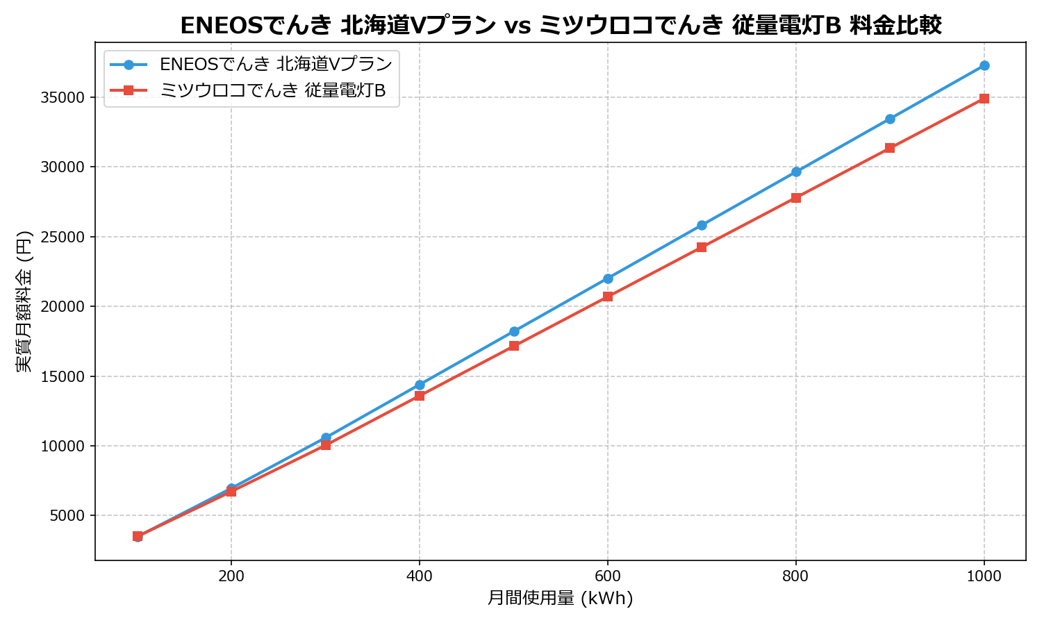 ENEOSでんき 北海道Vプラン vs ミツウロコでんき 従量電灯B 差額表