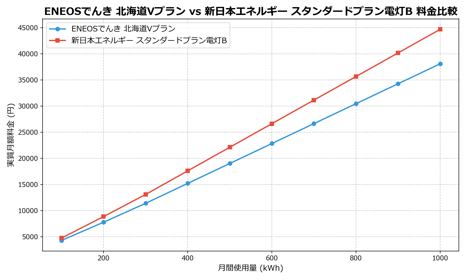 ENEOSでんき 北海道Vプラン vs 新日本エネルギー スタンダードプラン電灯B 差額表