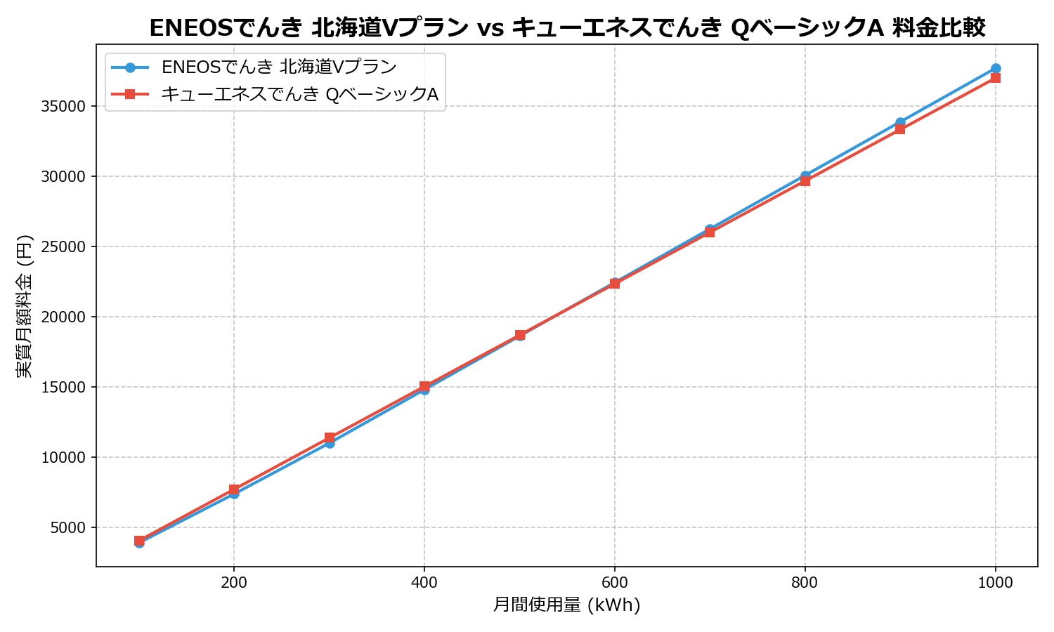 ENEOSでんき 北海道Vプラン vs キューエネスでんき QベーシックA 差額表