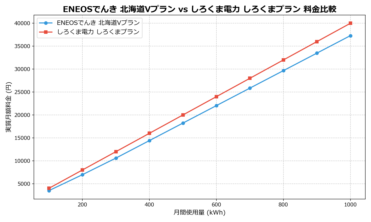 ENEOSでんき 北海道Vプラン vs しろくま電力 しろくまプラン 差額表