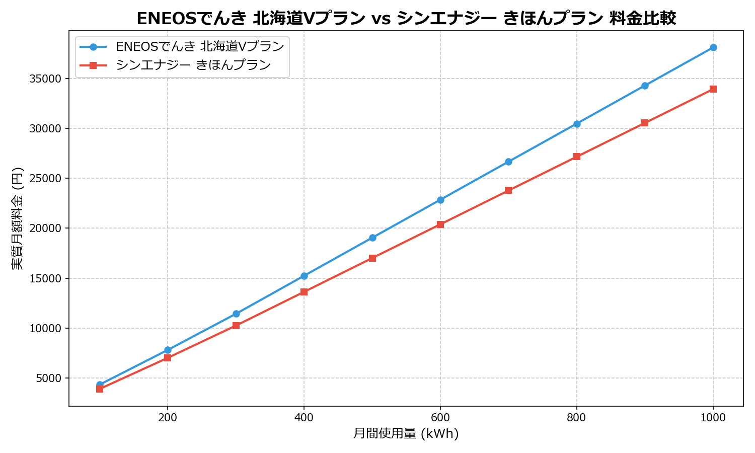 ENEOSでんき 北海道Vプラン vs シンエナジー きほんプラン 差額表