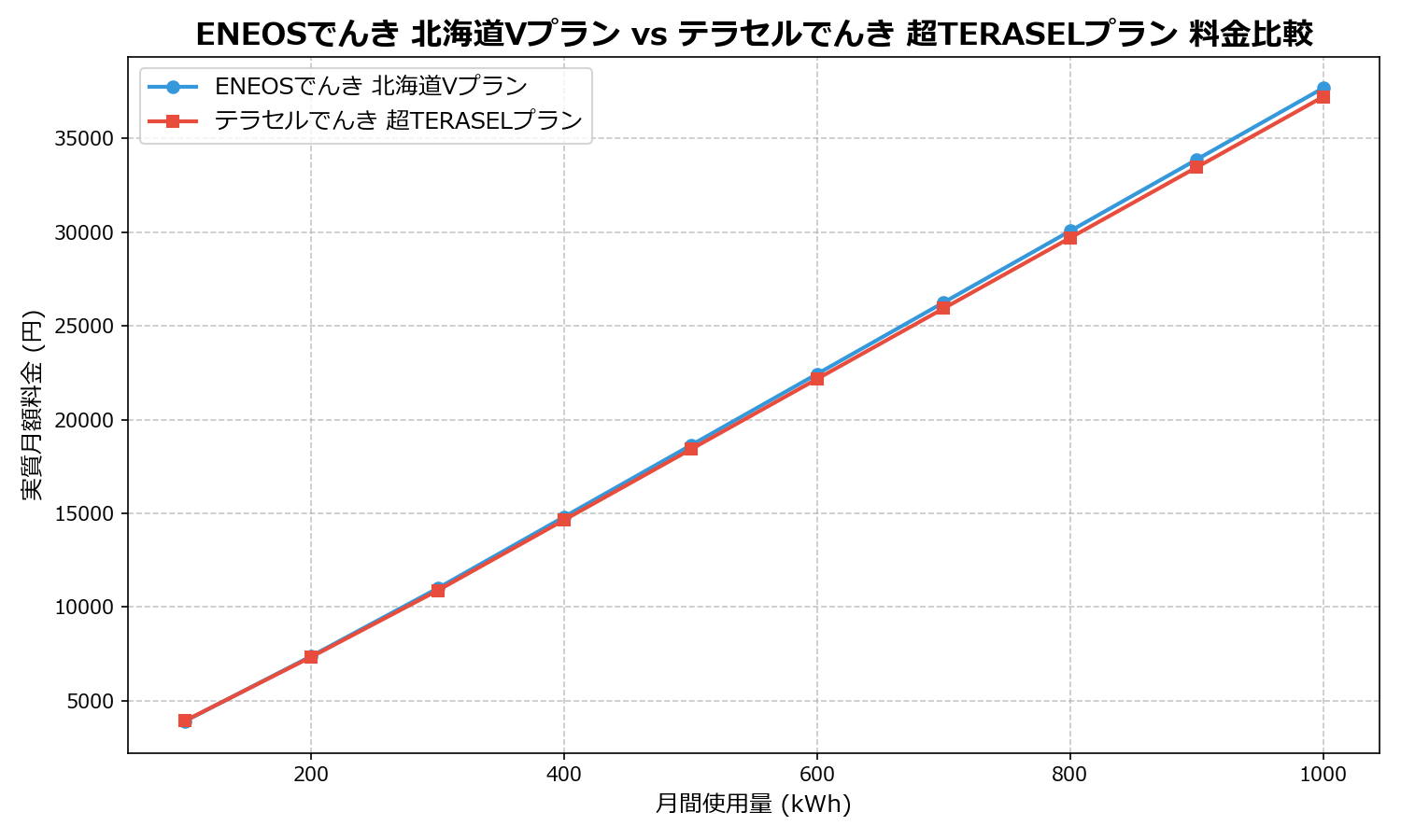 ENEOSでんき 北海道Vプラン vs テラセルでんき 超TERASELプラン 差額表