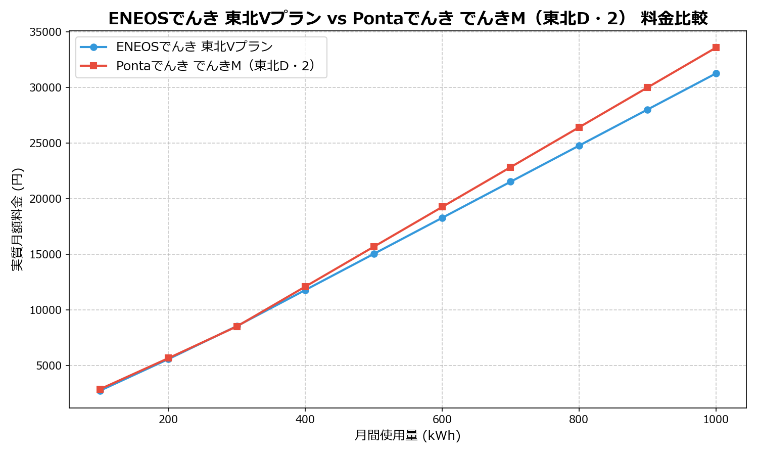 ENEOSでんき 東北Vプラン vs Pontaでんき でんきM（東北D・2） 差額表